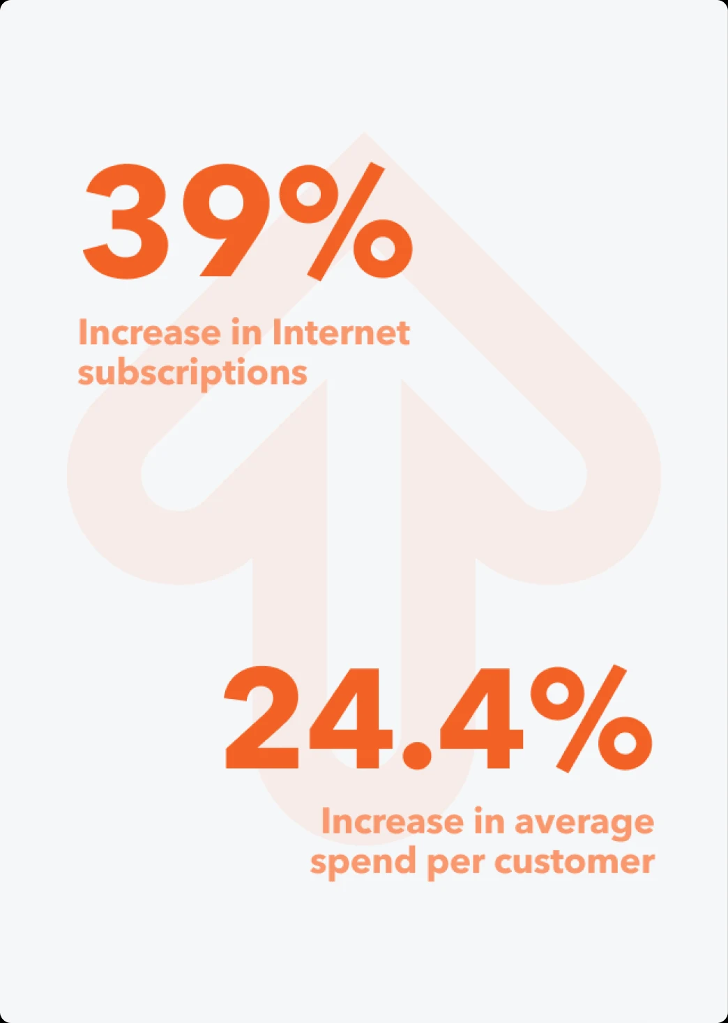 39% increase in internet subscriptions and 24.4% increase in average spend per customer